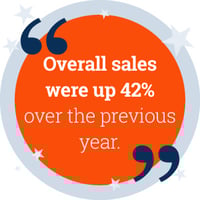 "Overall, sales were up 42% over the previous year"