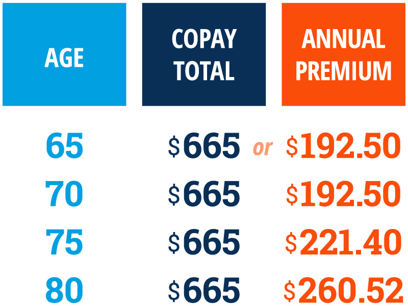 Hospital Indemnity Copay Comparison