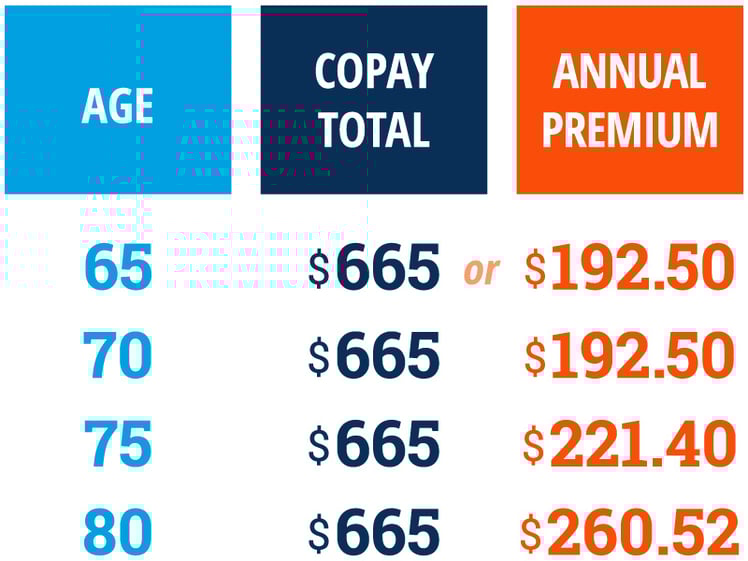 Chart showing hospital indemnity savings vs. MA copay