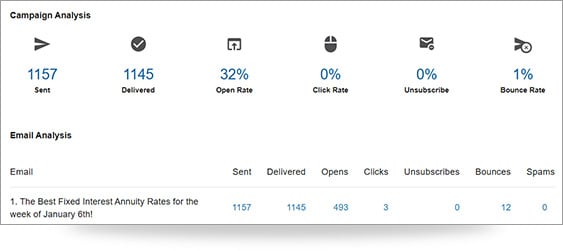 Nextek's Campaign Builder Campaign Analysis