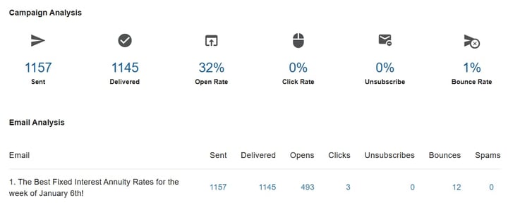 Dashboard view showing Campaign Builder performance metrics in Nextek