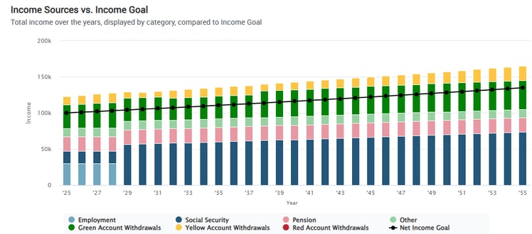 Income Bar Chart in Nextek's Case Central