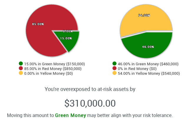 Chart showing COMRA risk categories for client assets