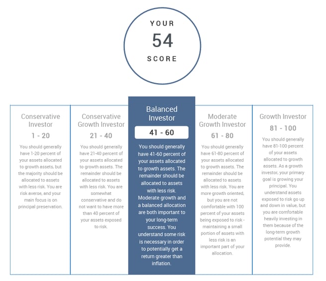 Detailed COMRA Score