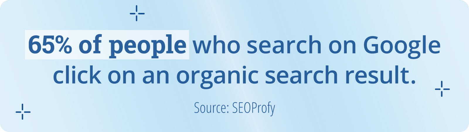 65% of people who search on Google click on an organic search result. Source: SEOProfy