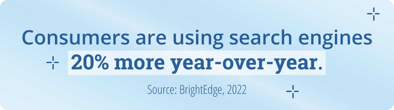 Consumers are using search engines 20% more year-over-year. Source: BrightEdge, 2022