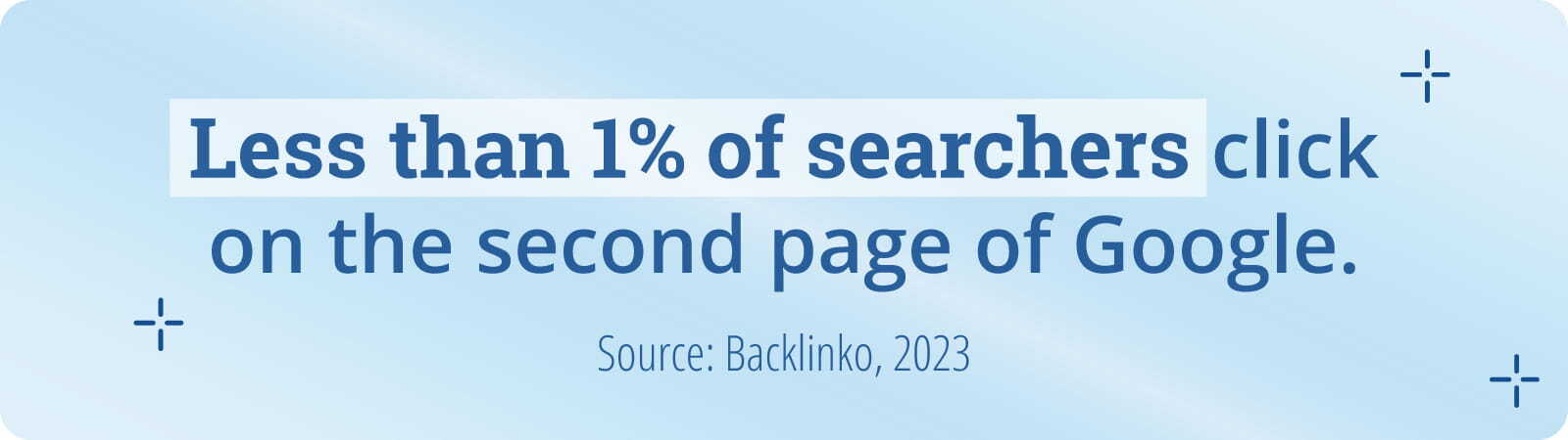 Less than 1% of searchers click on the second page of Google. Source: Backlinko, 2023