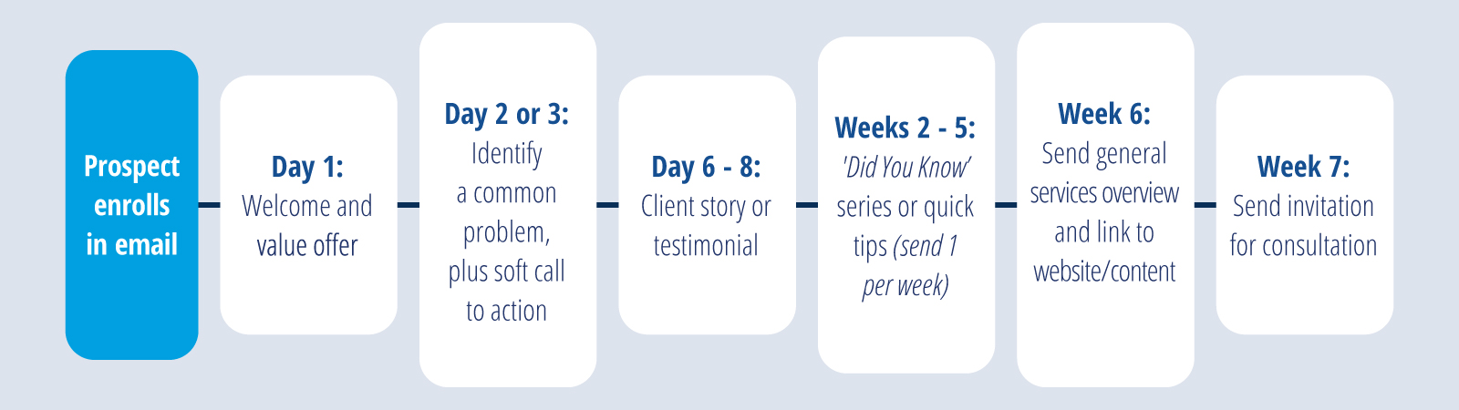 Example of an Email Campaign