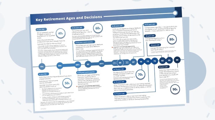 Retirement Timeline for Financial Advisors