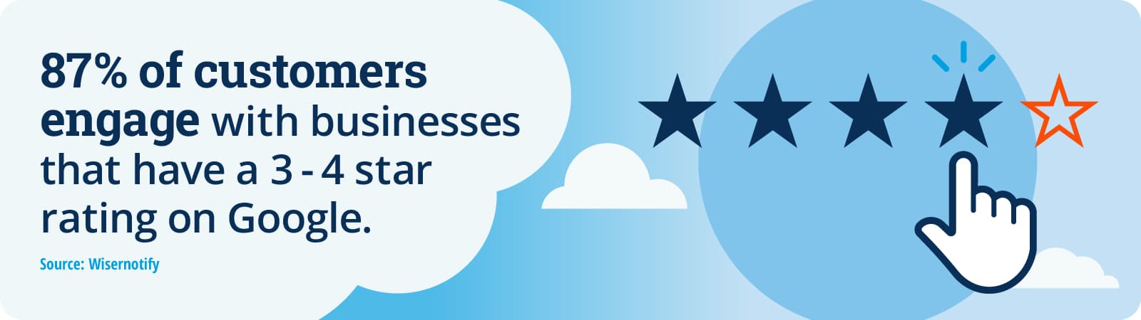Stat: 87% of customers engage with businesses that have a 3-4 star rating on Google