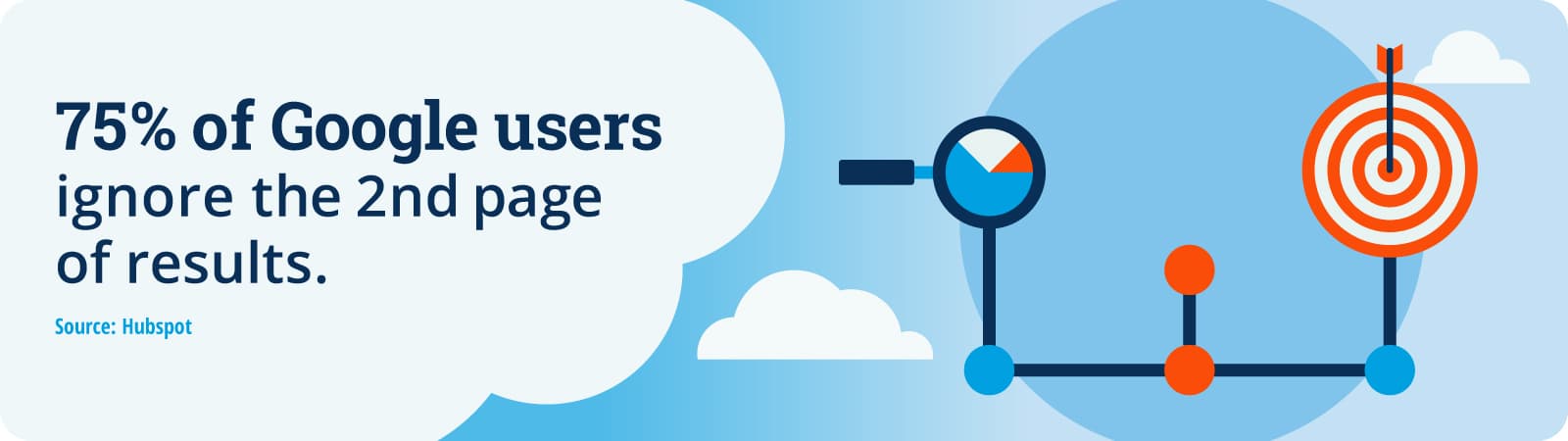 Stat: 75% of Google users ignore the 2nd page of results.