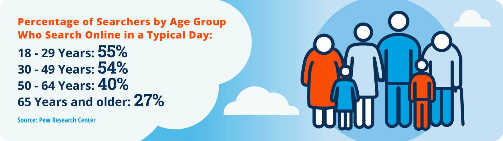 Stat: Percentage of Searchers by Age Group Who Search Online in a Typical Day