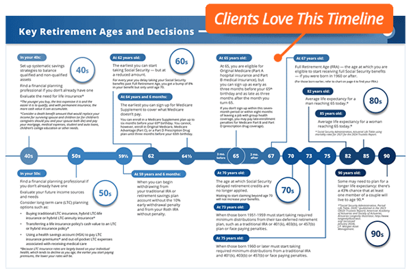 Key Retirement Ages Timeline