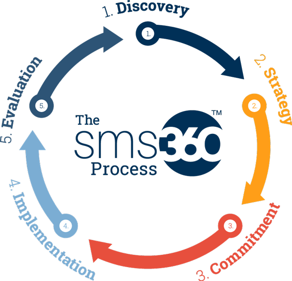 The SMS 360 Process